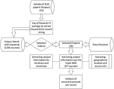 Business models for smart local energy systems—A triple layered perspective